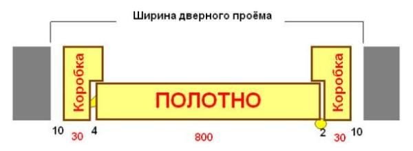 Door width including box