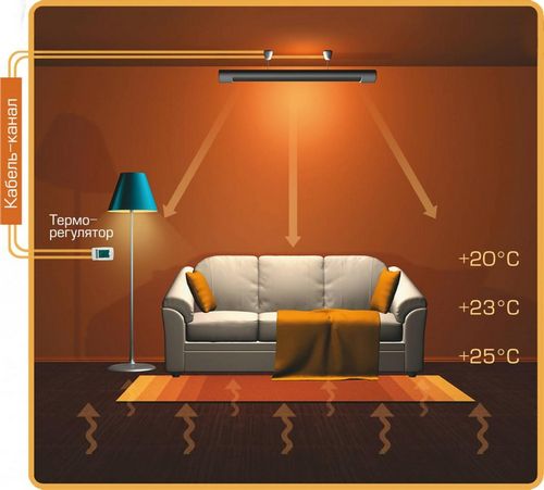 Combien consomme un radiateur infrarouge: ondes longues d'une puissance de 2 kW, combien de kilowatts par jour