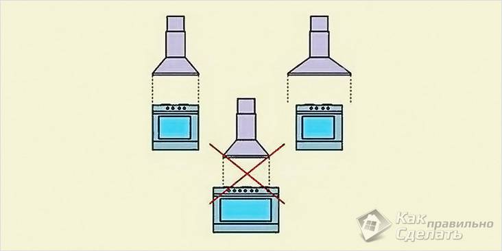 Raportul dintre dimensiunea hotei și a plăcii