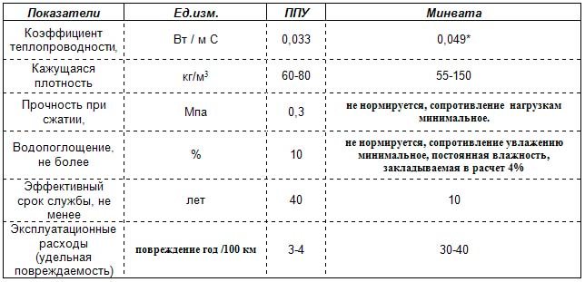 Comparison of mineral wool and polyurethane foam
