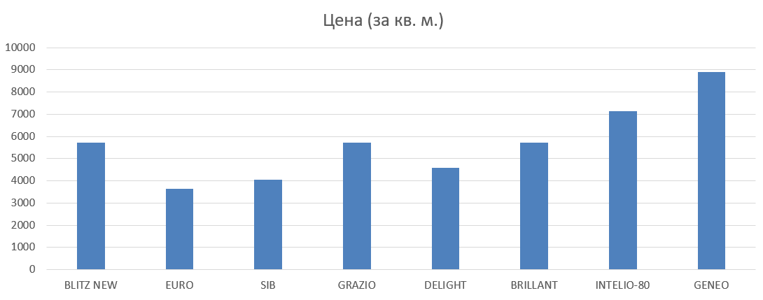 rehau comparison