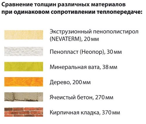 Сравнение на дебелината на изолацията