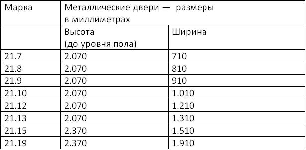Standard sizes of metal entrance doors