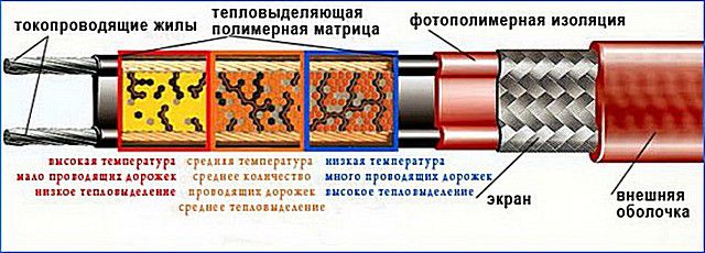 Štruktúra a princíp samoregulácie polovodičového kábla