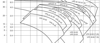 Campo de resumo das características hidráulicas da bomba GRUNDFOS UPS