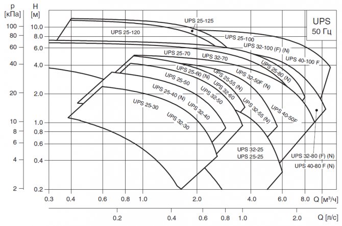 Campo de resumo das características hidráulicas da bomba GRUNDFOS UPS