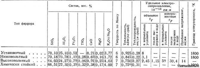 Svojstva porculana - tablica