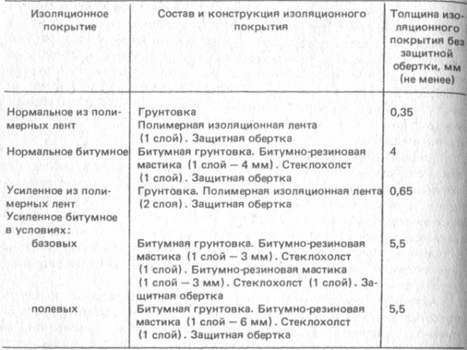 Tabla 3 Composición de revestimientos aislantes para tuberías principales