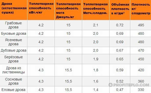 tablica karakteristika drveta