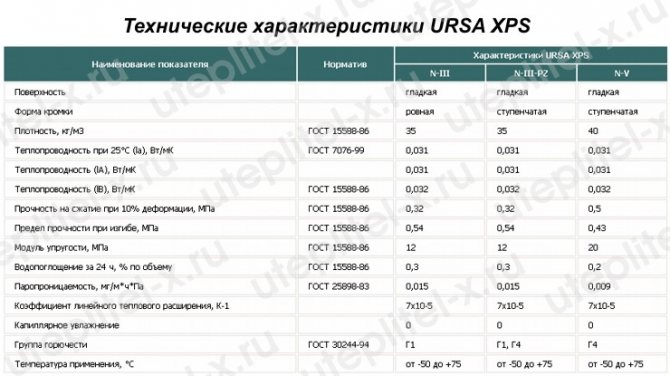 Stol. URSA XPS specifikacije razreda N-III, N-III-G4 i N-III-G4