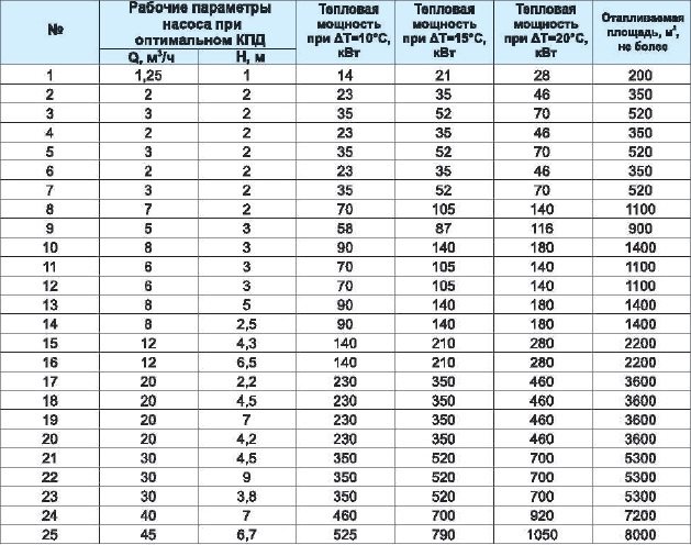 Tabel de calcul pentru o pompă de circulație pentru încălzirea prin pardoseală