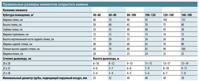 Tabel cu dimensiunile diferitelor șeminee