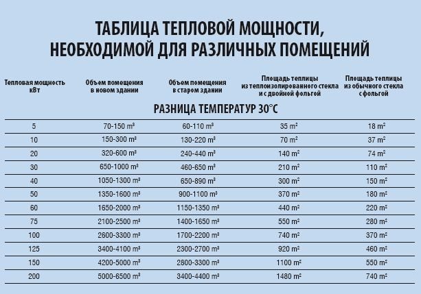 Heat output table