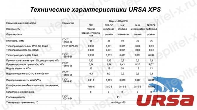 Stol. Specifikacije izolacije URSA XPS