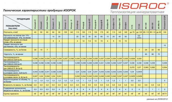İzoroc malzemelerinin teknik özellikleri