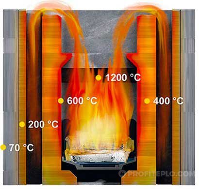 temperatura gorenja vatre