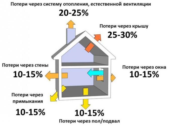 Strata tepla doma v percentách