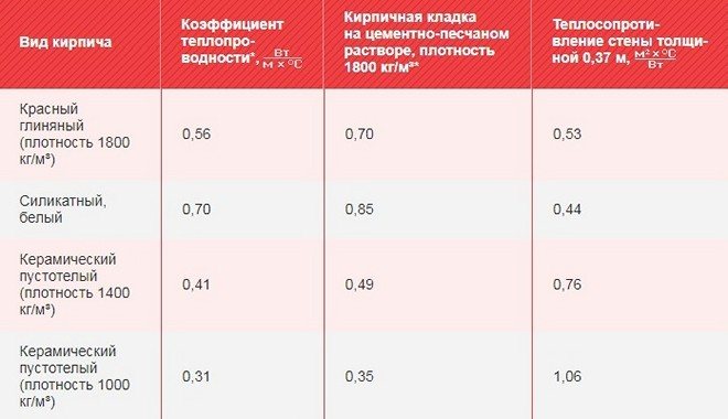 Toplinska vodljivost za različite materijale