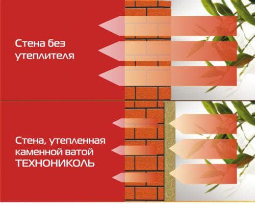 toplinska vodljivost kamene vune TechnoNIKOL