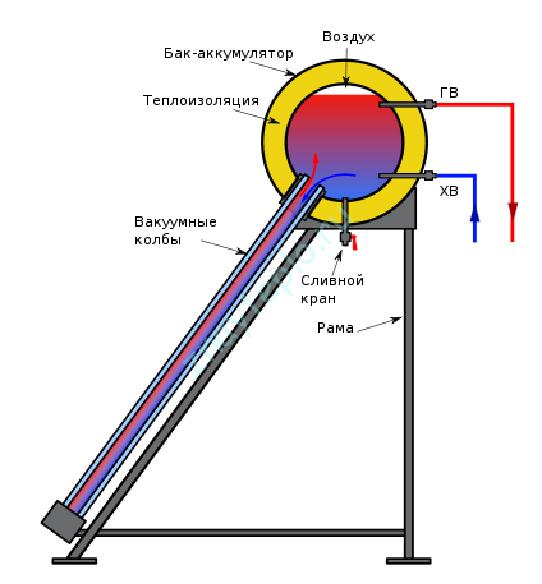 Thermosiphon collectors.