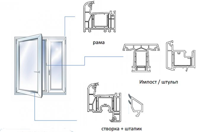 pencere profili türleri