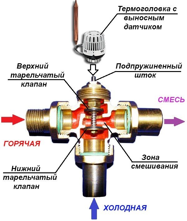 trosmjerni termostatski ventil