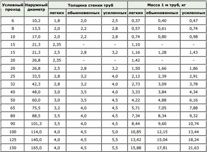 Tabela de diâmetros de tubo inoxidável