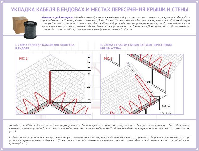 Kladenie kábla v údoliach a na križovatke strechy a steny