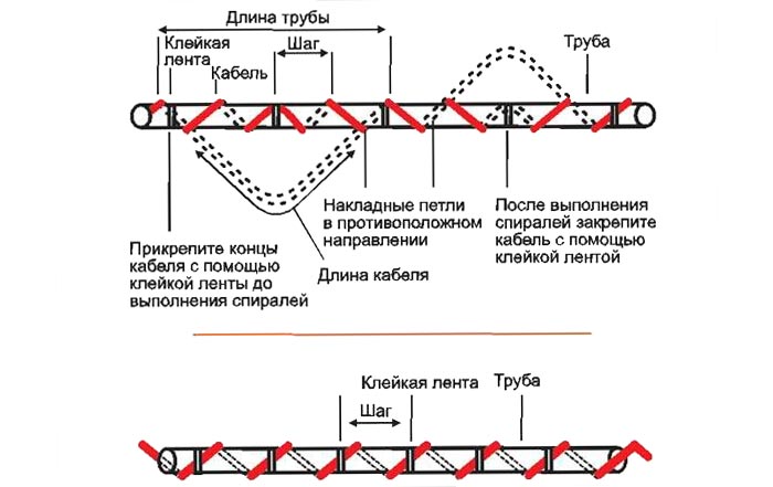Inštalácia vykurovacieho kábla