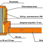DIY teleskopické interiérové ​​dvere