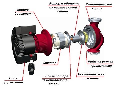 Dispozitiv cu pompă de circulație pentru încălzire prin pardoseală