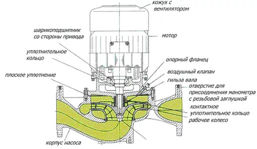 El dispositivo de una bomba de circulación con un rotor estrecho.
