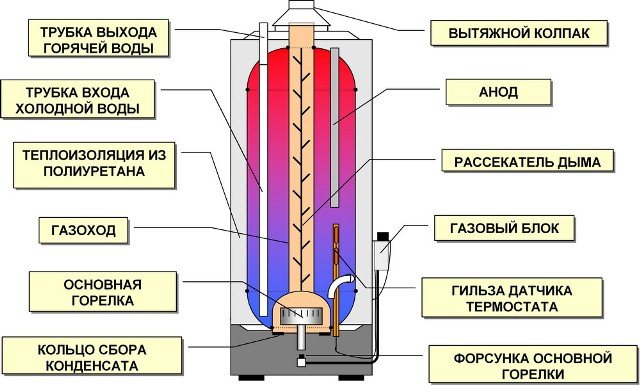 Dispositivo aquecedor de água com armazenamento a gás