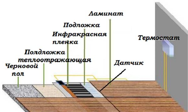 zariadenie s vyhrievanou podlahou v dome