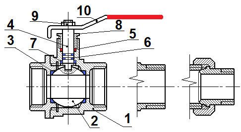 Zariadenie s guľovým ventilom: 1) telo, 2) uzatváracia guľa, 3) krúžky sedla, 4) driek, 5) tesnenie upchávky, 6) tesniace krúžky, 7) nosná podložka, 8) objímka upchávky, 9) upevňovacia matica rukoväte.