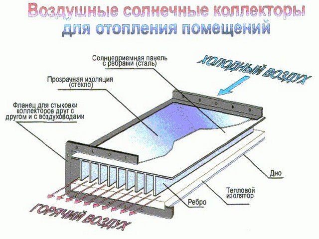 Zračni solarni kolektorski uređaj za grijanje prostora