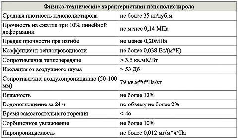 Изолация на основата „направи си сам“