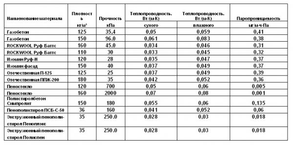 Изолация на основата „направи си сам“