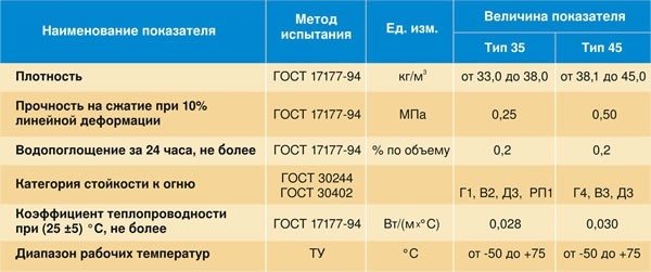 Изолация на основата „направи си сам“
