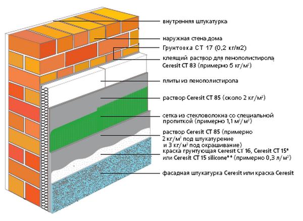 Isolering av en tegelvägg från insidan med mineralull