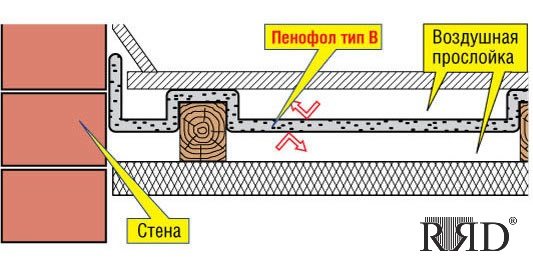 Podna izolacija u privatnoj kući na betonskoj podlozi