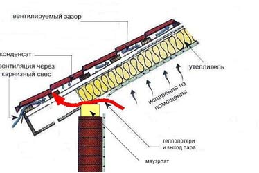 Insulation of a pitched roof