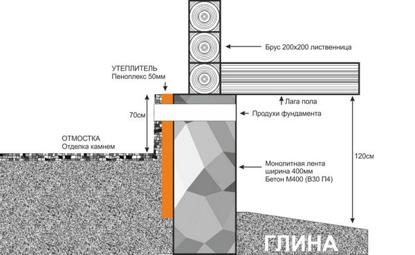 Egy faház régi alapjának szigetelése 3