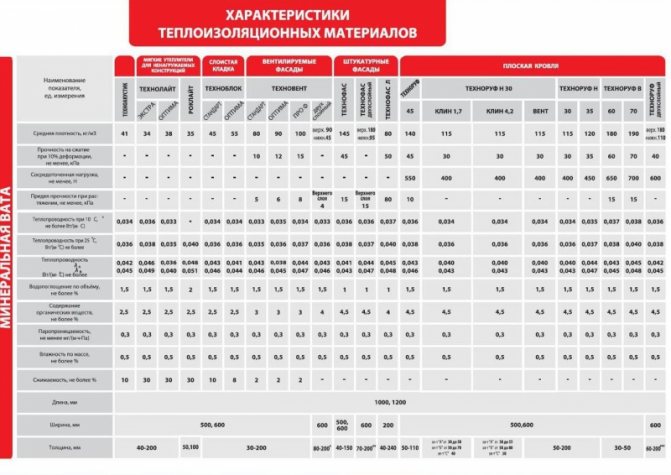 Izolacija poda na betonu ispod estriha: kako i kako izolirati
