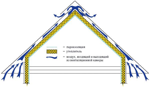 vetranie teplého podkrovia
