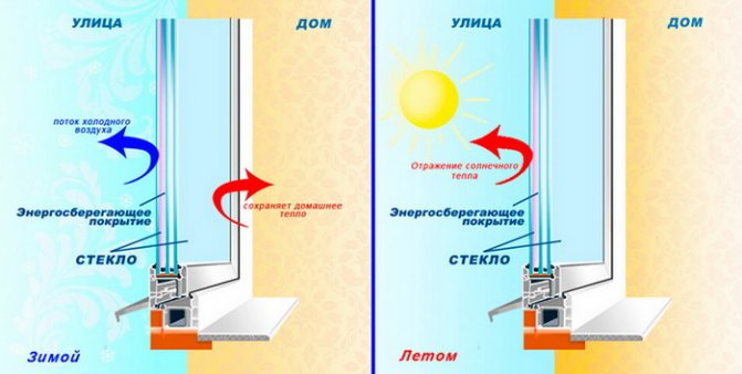 Types of low-emission glasses