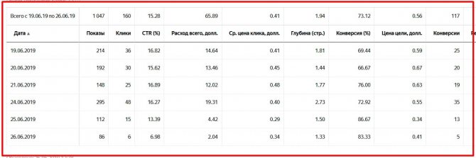 Ето пример за статистика на Yandex Direct за компания за ремонт на пластмасови прозорци в Самара.