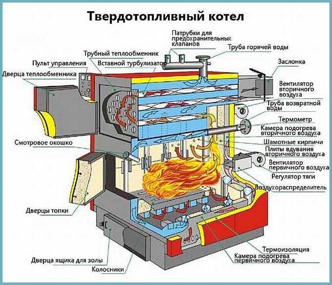 Alegerea cazanelor de încălzire pe cărbune: caracteristici de lucru, alegerea combustibilului, modele populare
