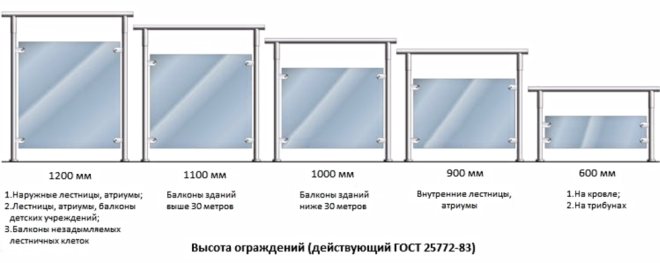 Înălțimea balustradei balconului în conformitate cu GOST