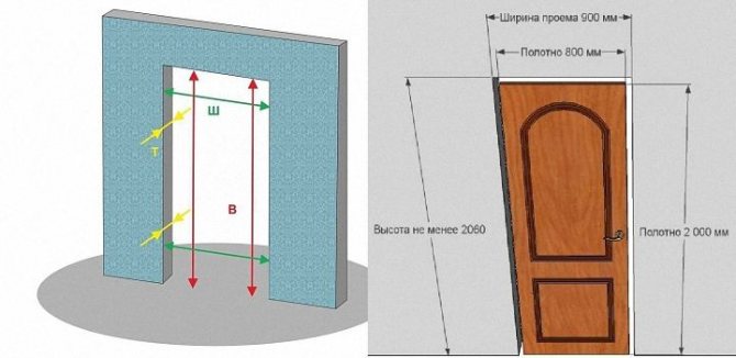 Gör-det-själv-mätning av dörröppningen